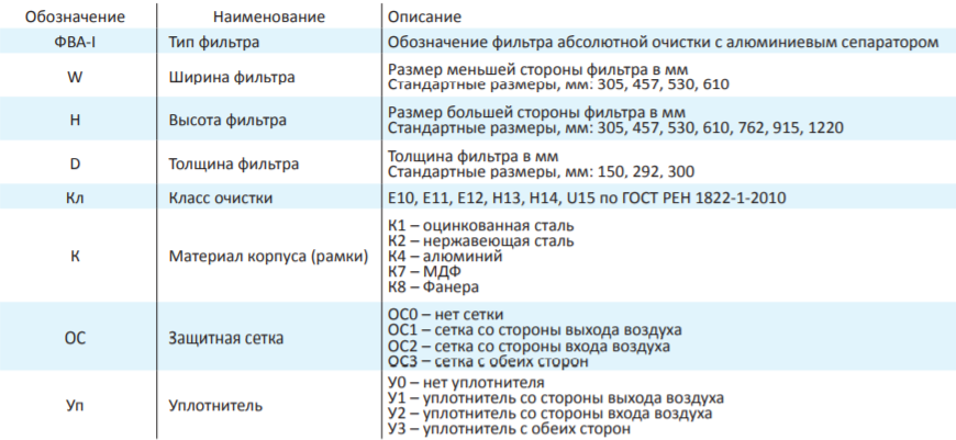 Класс очистки 1. Фильтр ФВА-1-305-305-150-н13/к0/с0/у0. Фильтр абсолютной очистки в корпусе ФВА-I-610-1220-300 класс е11. Фильтр ФВА-1-530-530-300-h14/к0/с0/у0. Фильтр воздушный ФВА-II-305-610-150-e11/к1/ос1/у2.