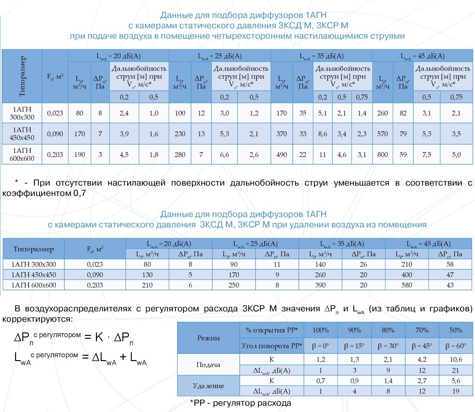 Диффузоры с камерами статического давления 3КСД М, 3КСР М
